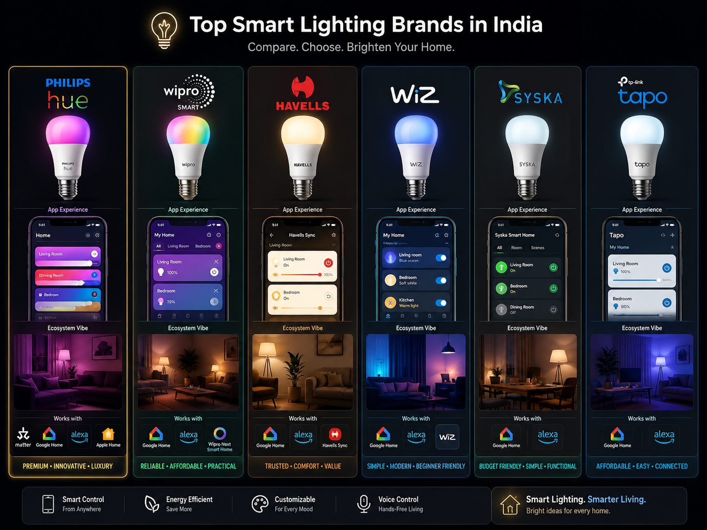 Comparison of the best smart lighting brands available in India