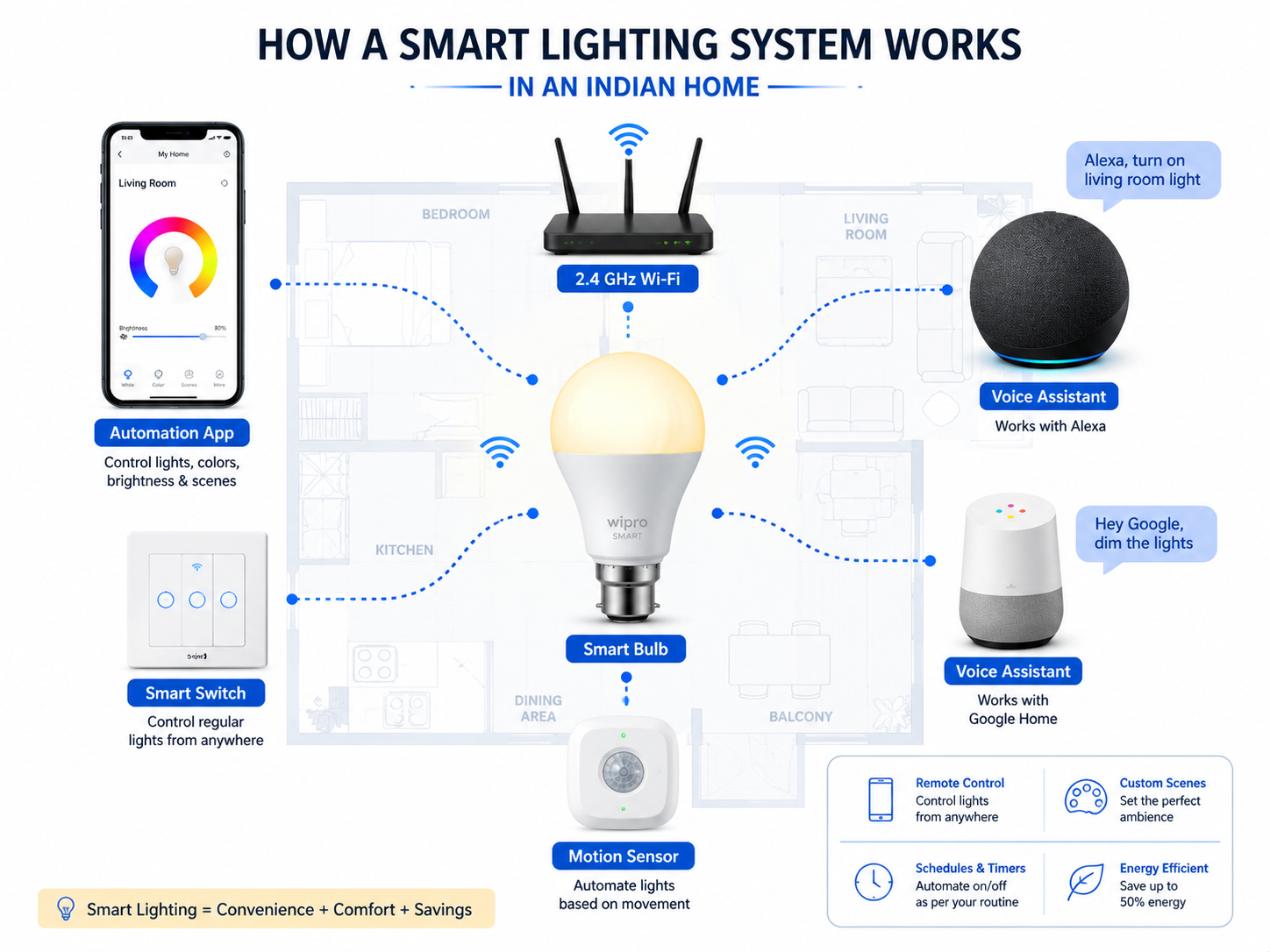 Diagram showing how smart lighting systems connect with Wi-Fi routers apps and voice assistants