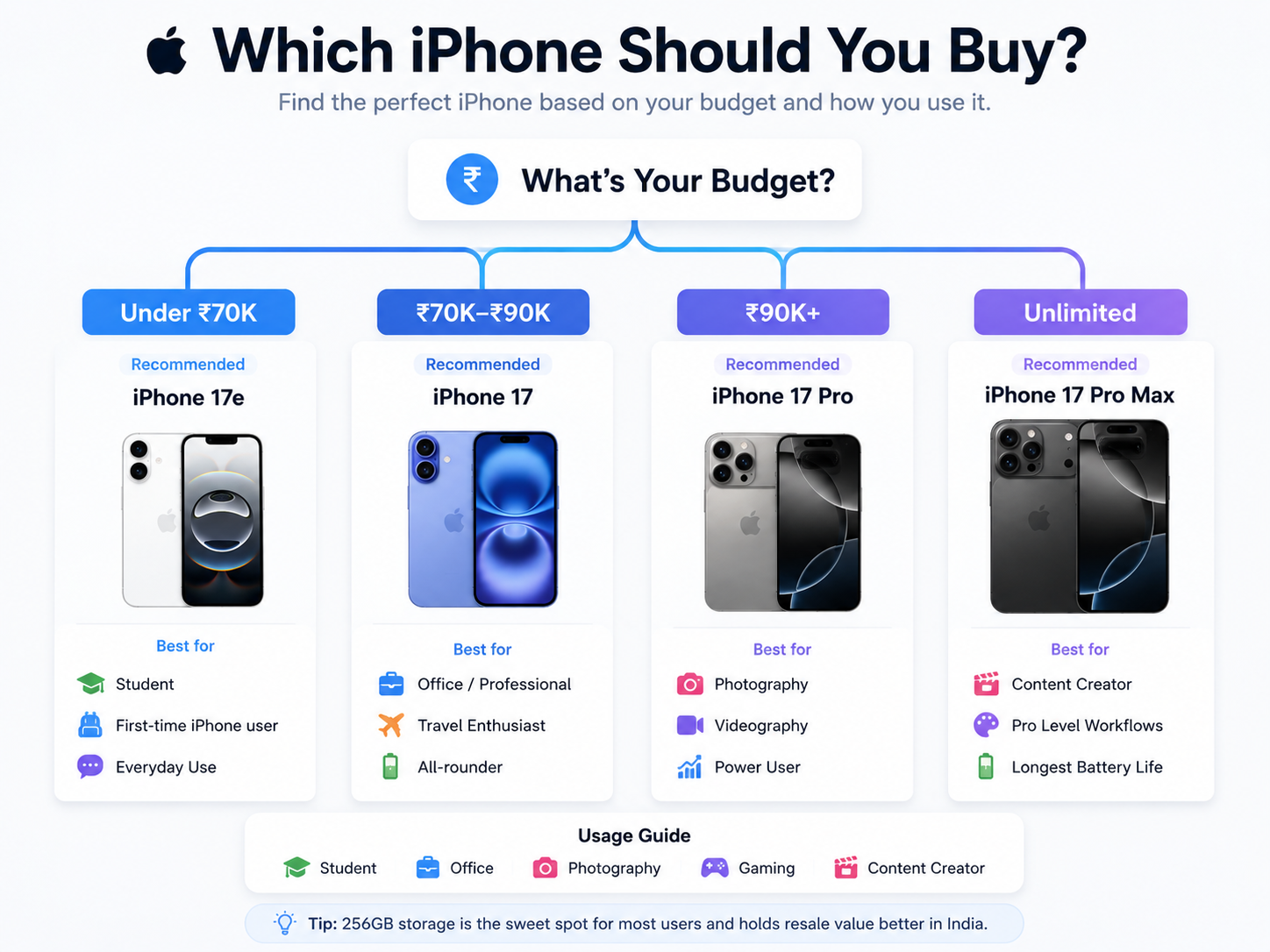 How to Choose the Right iPhone