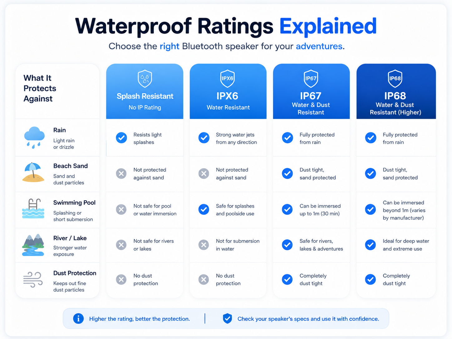 Waterproof ratings explained guide